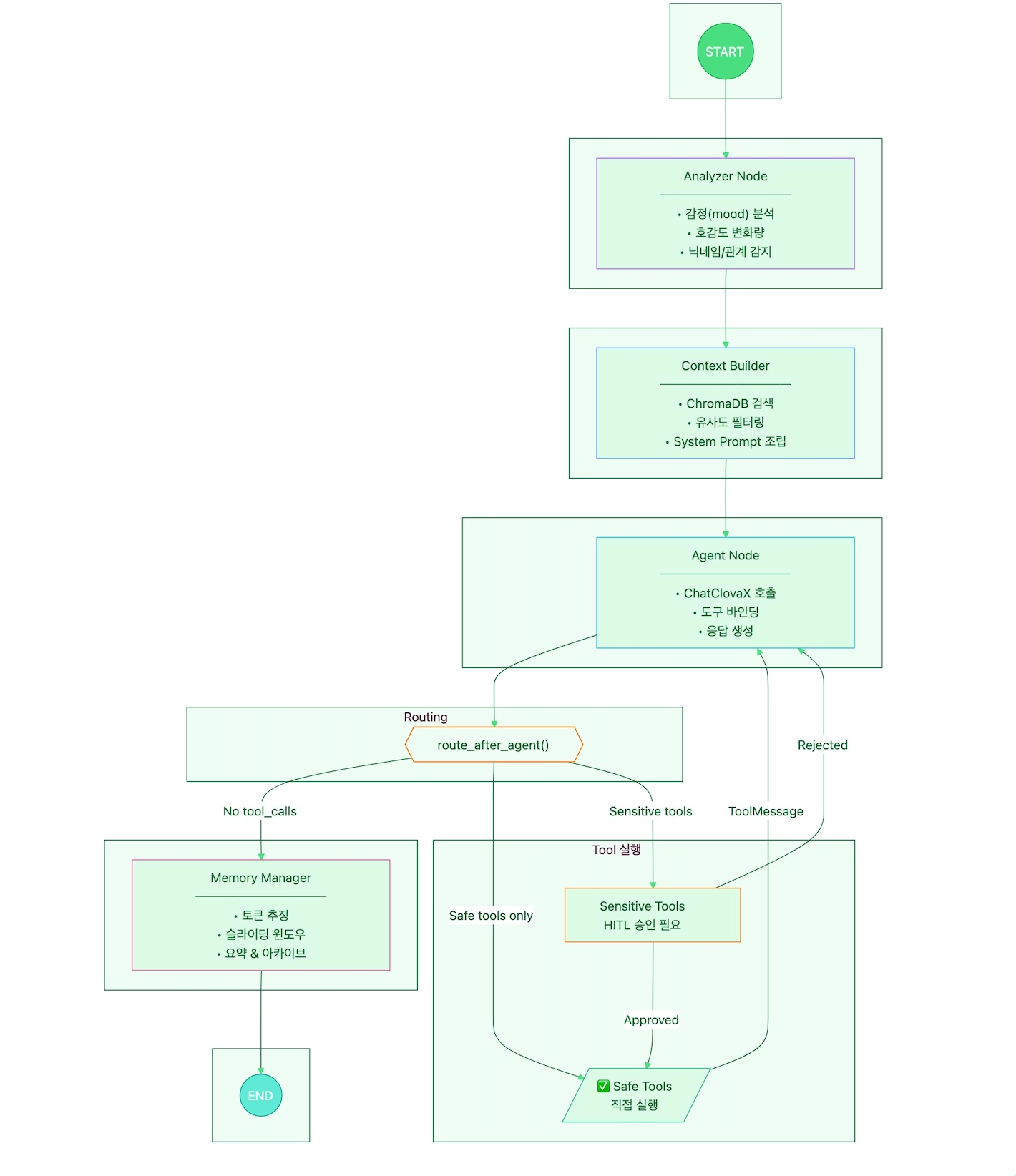 Lumi_agent workflow