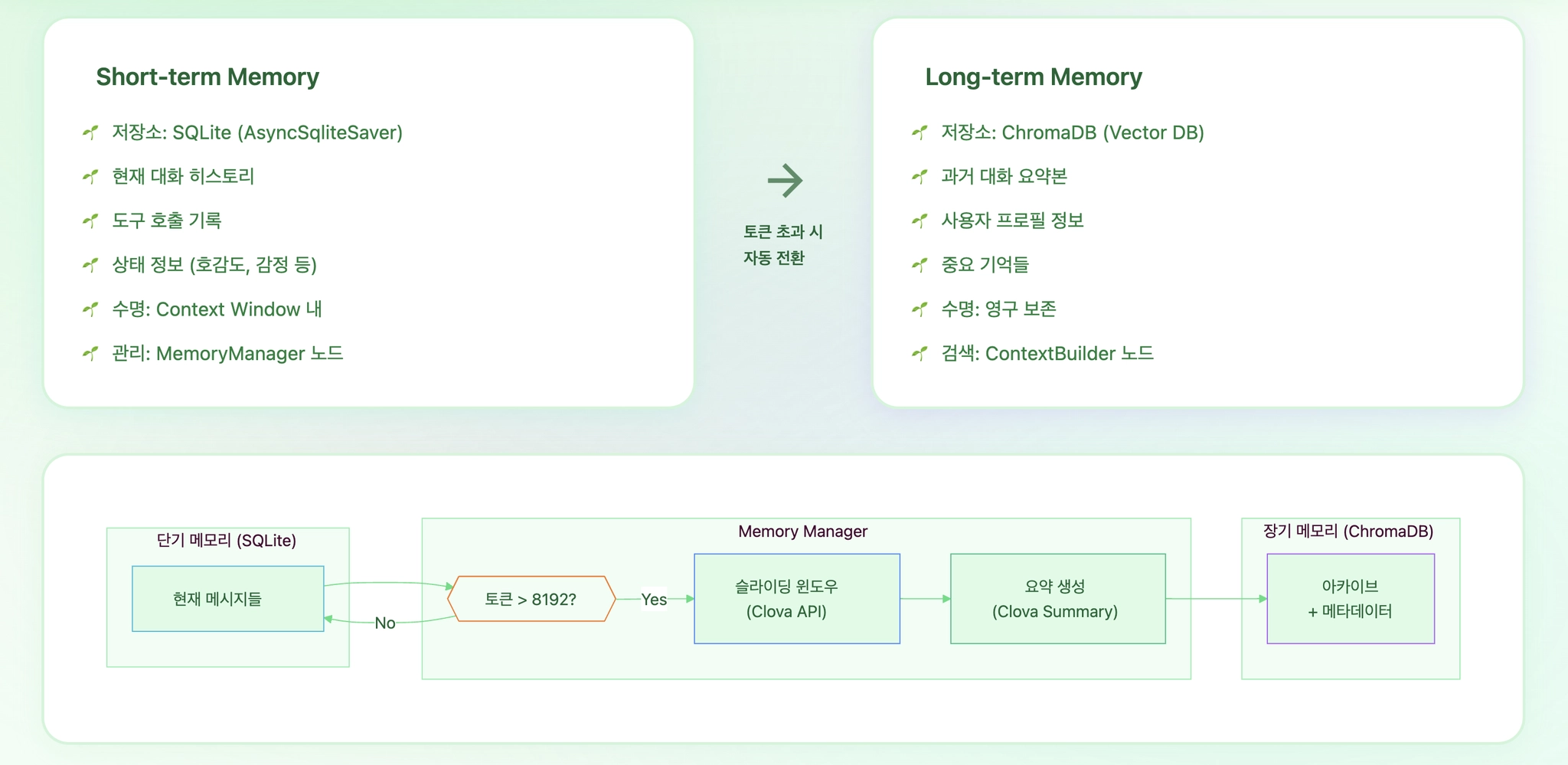 Memory flow