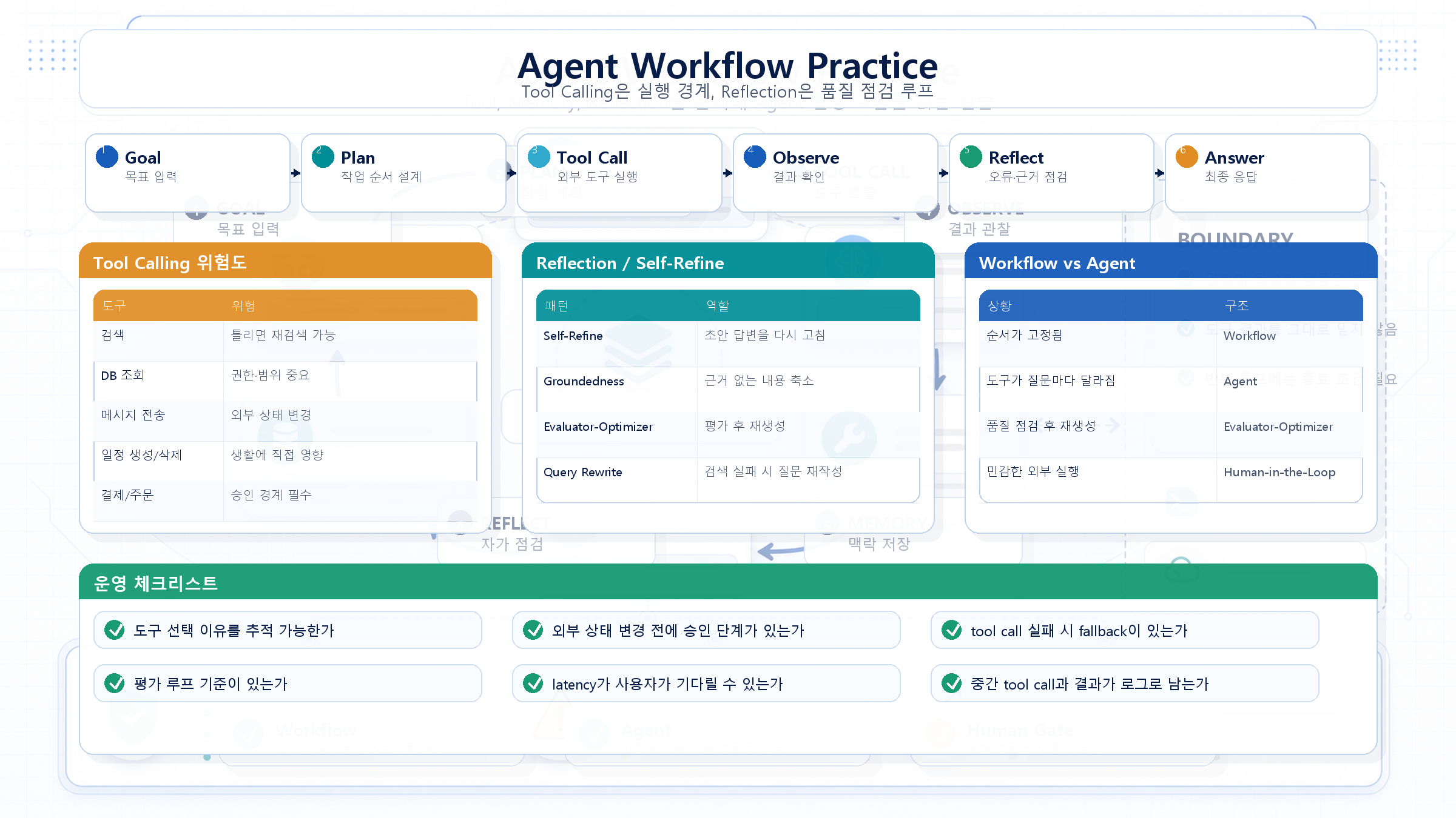 Agent Workflow 실습 정리