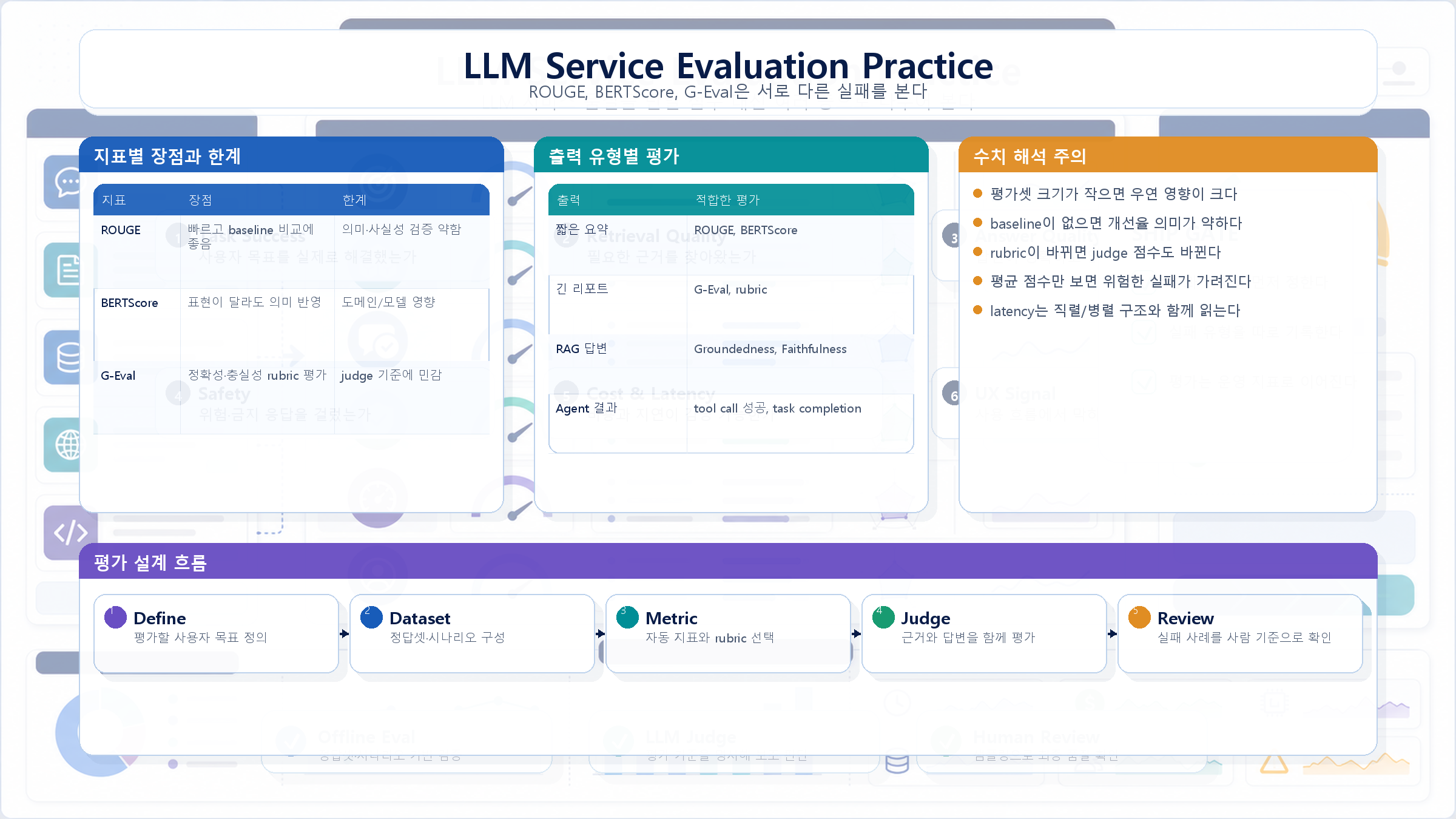 LLM 서비스 평가 맵