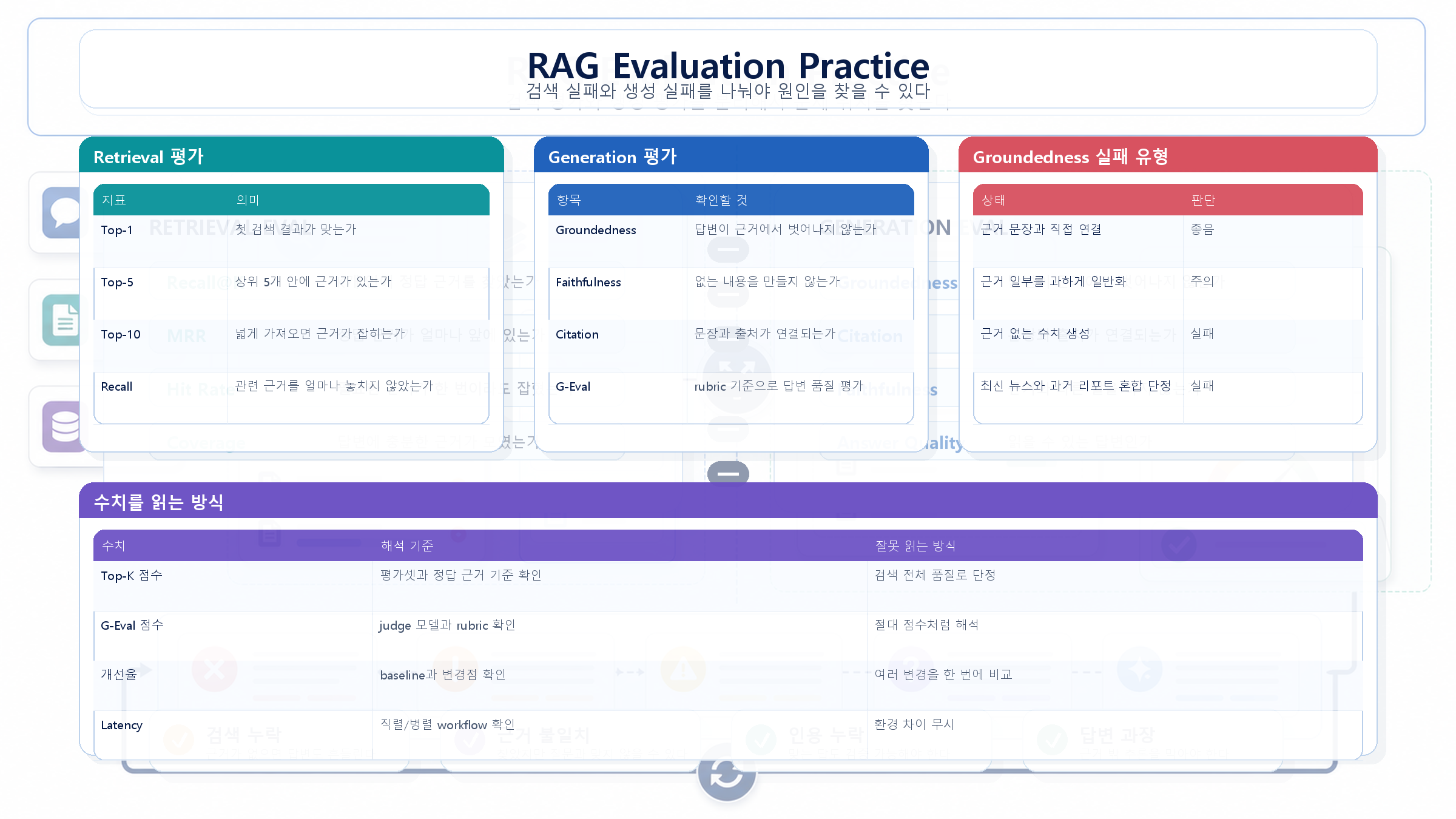 RAG 평가 분리