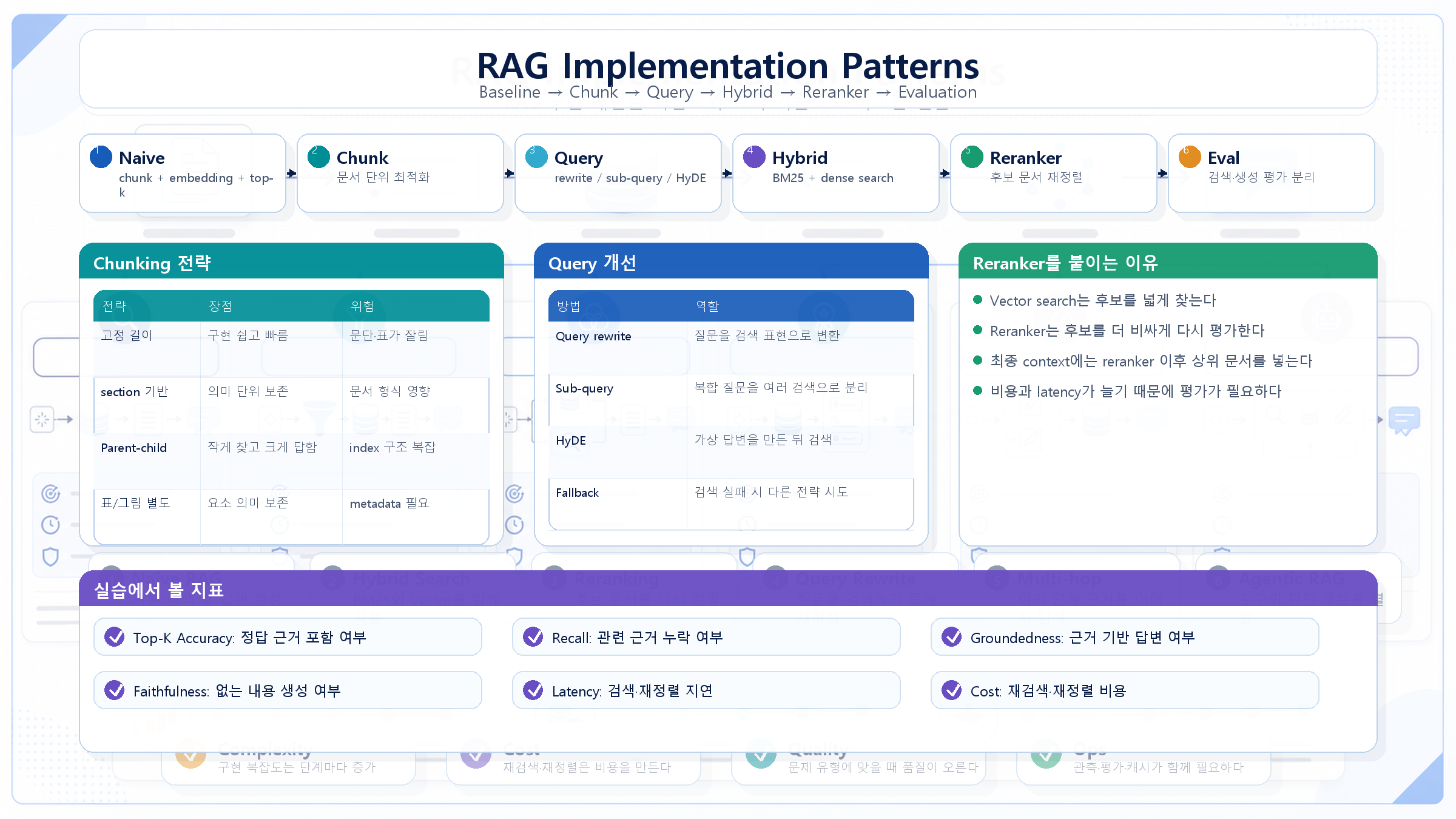 RAG 구현 패턴 실습 흐름